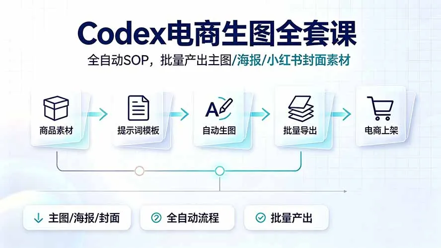 Codex电商生图全套课｜全自动SOP，批量产出主图/海报/小红书封面素材-e家网