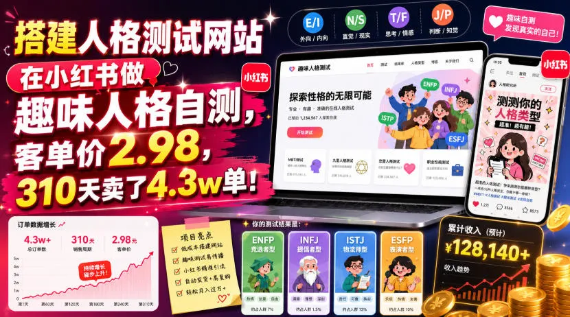 搭建人格测试网站在小红书做趣味人格自测，客单价2.98，310天卖了4.3w单！-e家网